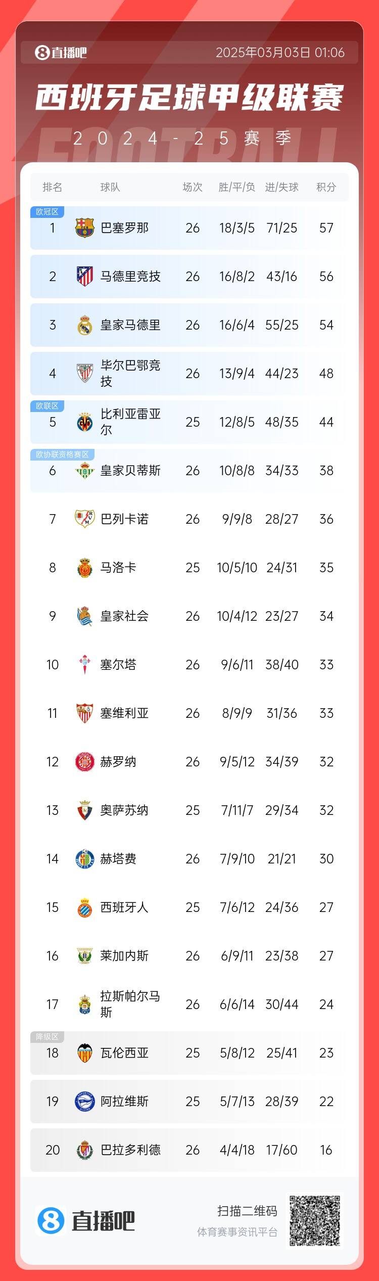  西甲積分榜：巴薩聯(lián)賽6連勝&1分領(lǐng)跑，馬競第二、皇馬第三
