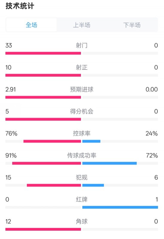  全面壓制！巴薩4-0皇社數(shù)據(jù)：射門33-0，射正10-0，控球率76%-24%