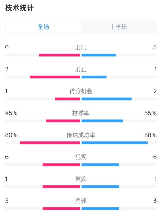  曼聯(lián)半場0-1富勒姆數(shù)據(jù)：射門6-5，射正2-1，控球率45%-55%