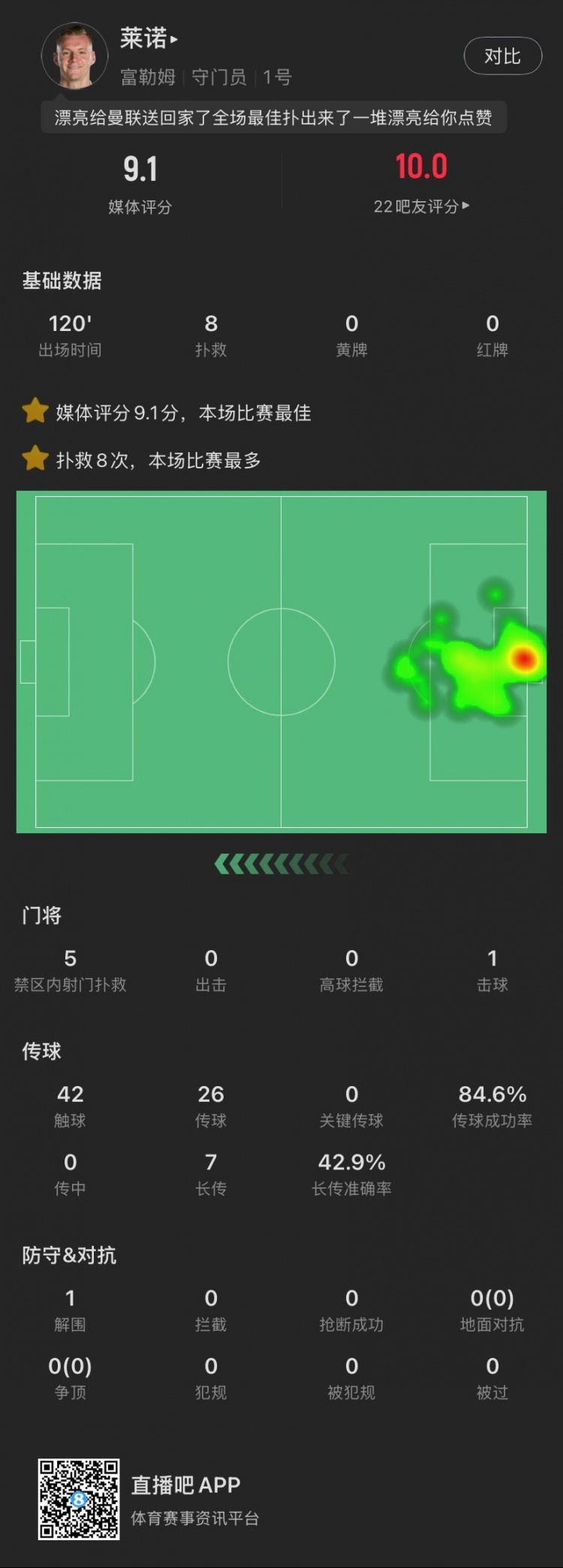  嘆息之墻！萊諾本場：8撲救&點球大戰(zhàn)2撲點，丟1球，9.1全場最高