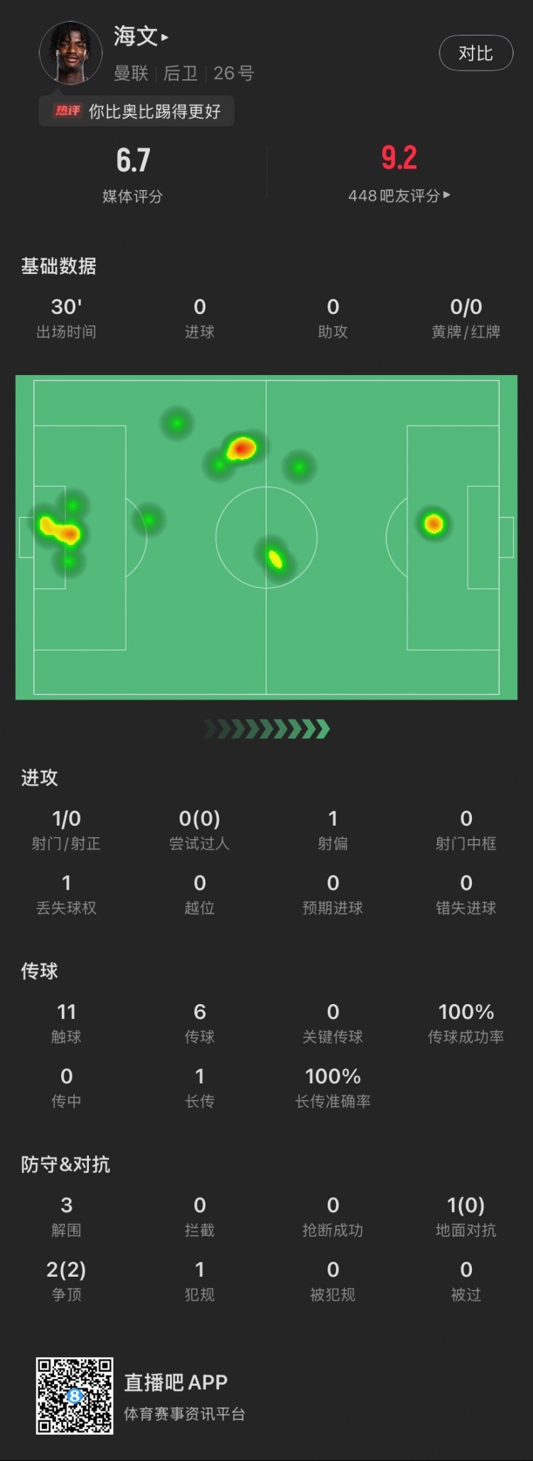  18歲海文曼聯(lián)首秀數(shù)據(jù)：出場30分鐘貢獻3解圍，2次爭頂全部成功