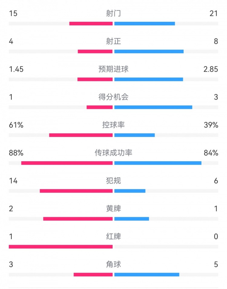  米蘭1-2拉齊奧數(shù)據(jù)：射門15-21，射正4-8，得分機(jī)會1-3，犯規(guī)14-6