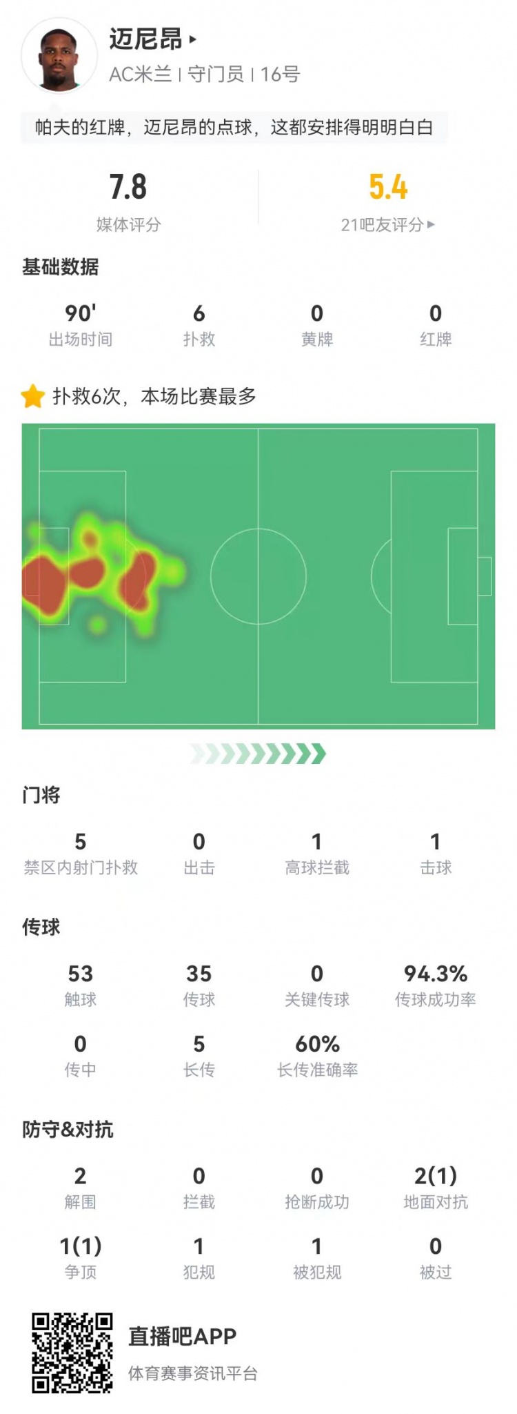  邁尼昂本場6撲救+1送點(diǎn)，5長傳3成功+2解圍 獲評(píng)7.8分全隊(duì)最高