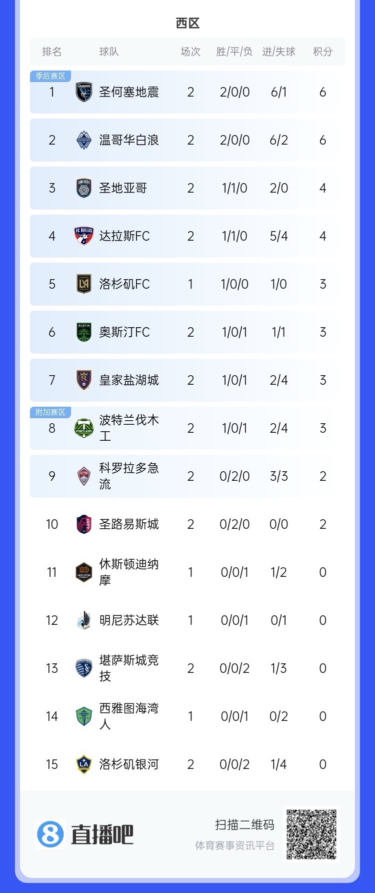  兩連敗！上賽季美職聯(lián)總冠軍洛杉磯銀河再輸球，暫跌至西區(qū)倒一