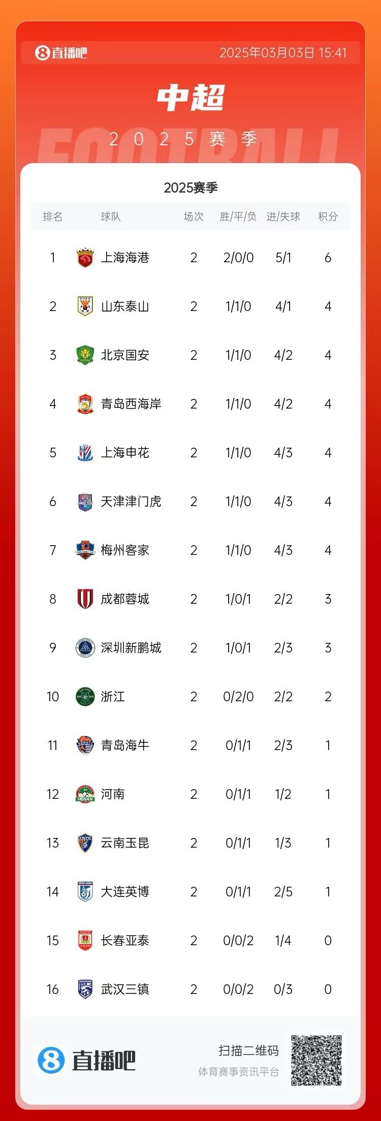  中超第二輪積分榜：海港兩戰(zhàn)全勝居首 三鎮(zhèn)、亞泰0分墊底
