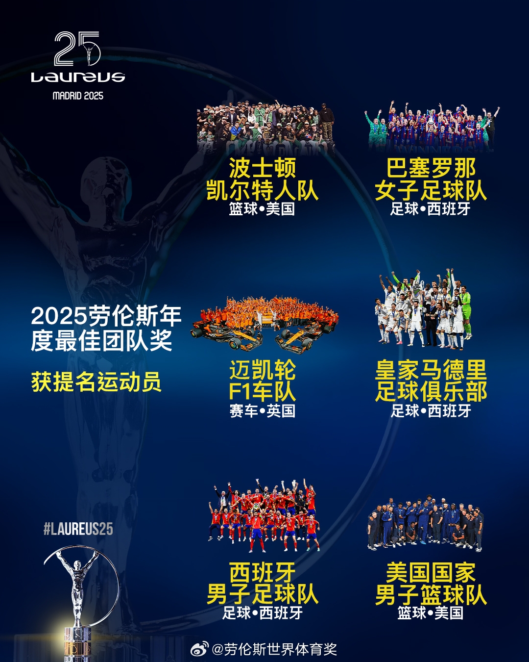  勞倫斯年度最佳團(tuán)隊提名：皇馬、西班牙國家隊、美國男籃入圍