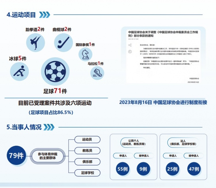  中國體育仲裁委員會(huì)公布年度報(bào)告，足球項(xiàng)目案件71件占比86.5%