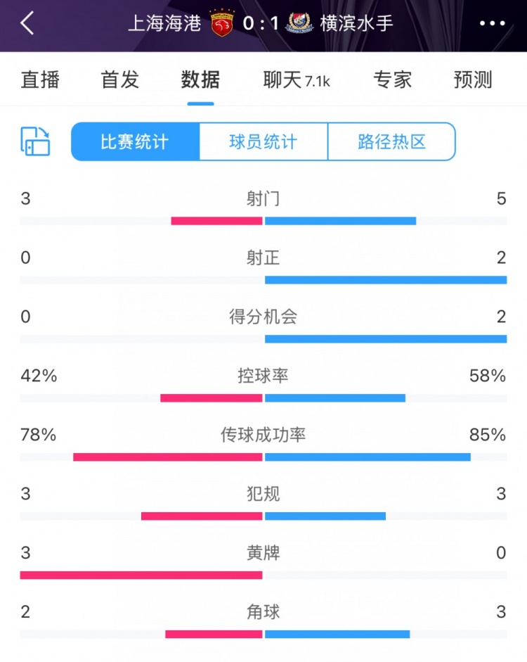  半場(chǎng)數(shù)據(jù)：海港全面落后橫濱 射門3比5、射正0比2