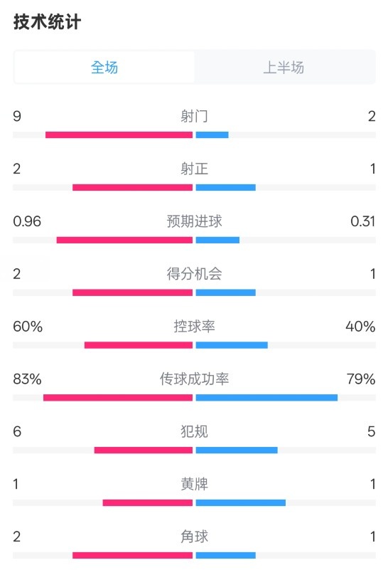  拜仁半場1-0藥廠數(shù)據(jù)：射門9-2，射正2-1，控球率60%-40%