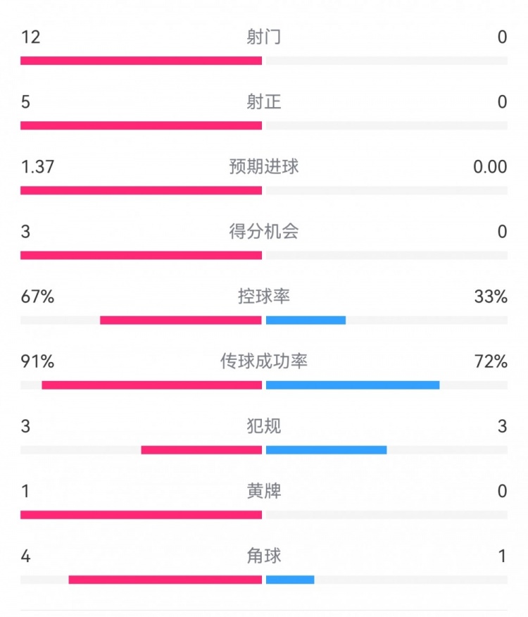 攻防戰(zhàn)！巴黎0-0利物浦半場(chǎng)：巴黎12射5正3次得分機(jī)會(huì)，紅軍0射門