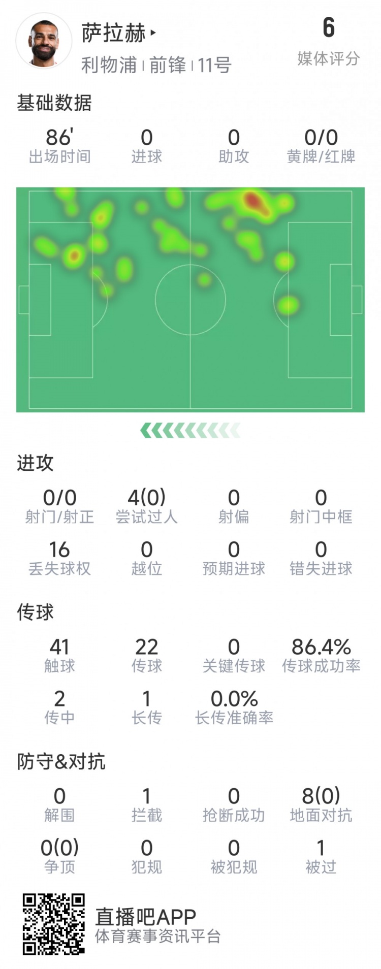  薩拉赫本場(chǎng)數(shù)據(jù)：射門&關(guān)鍵傳球多項(xiàng)掛零，8次對(duì)抗無(wú)一次成功