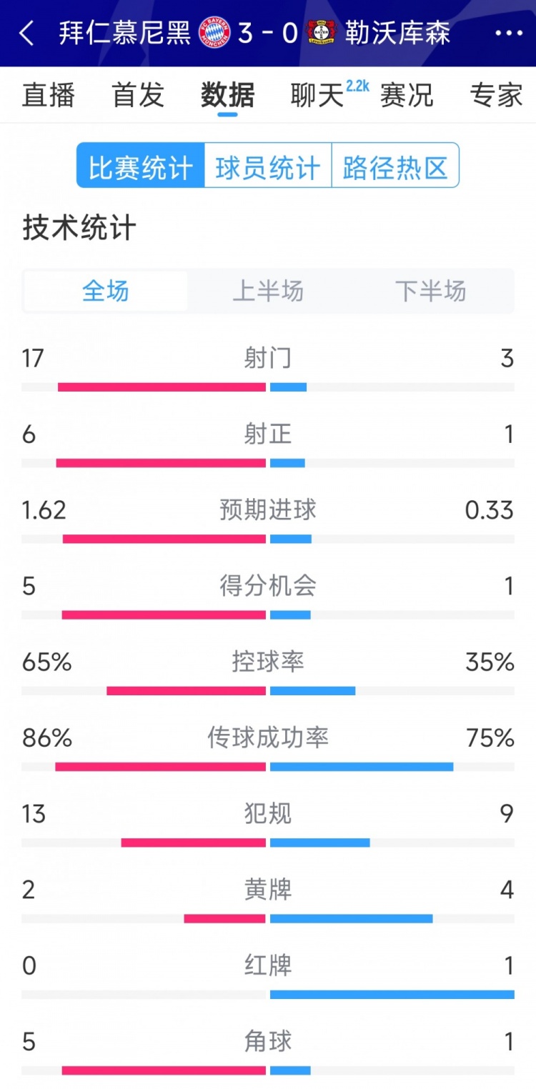  碾壓！拜仁3-0勒沃庫森全場數(shù)據(jù)：射門17-3，射正6-1