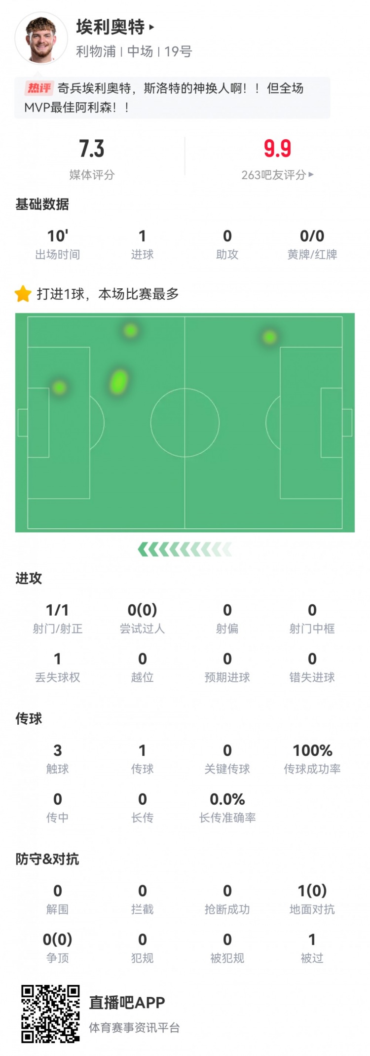  神兵天降！埃利奧特?cái)?shù)據(jù)：替補(bǔ)10分鐘，首次觸球即絕殺，評(píng)分7.3