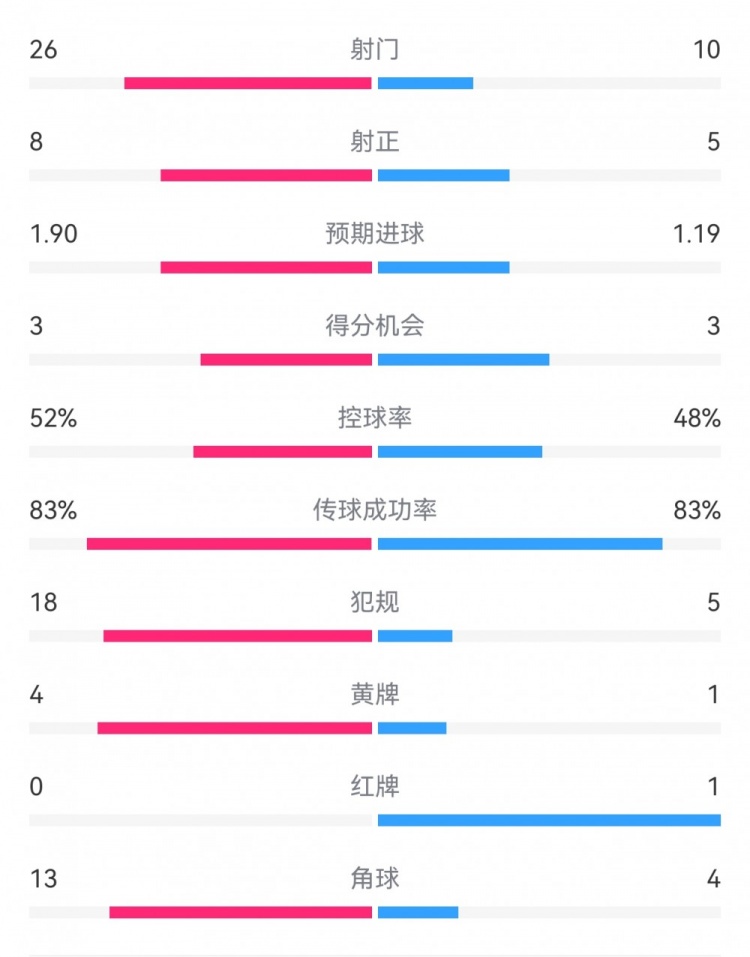  十人巴薩1-0本菲卡：射門10-26，射正5-8，犯規(guī)5-18，角球4-13