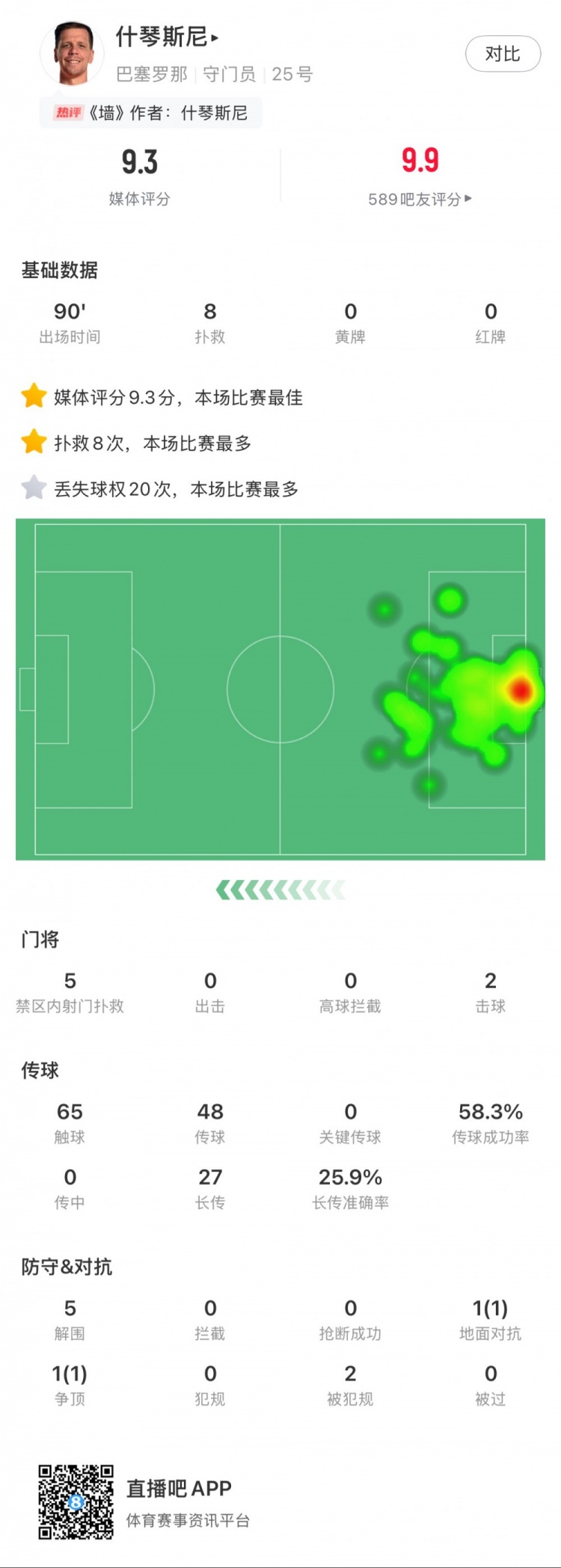  什琴斯尼本場數(shù)據(jù)：8次撲救，5次解圍，2次擊球