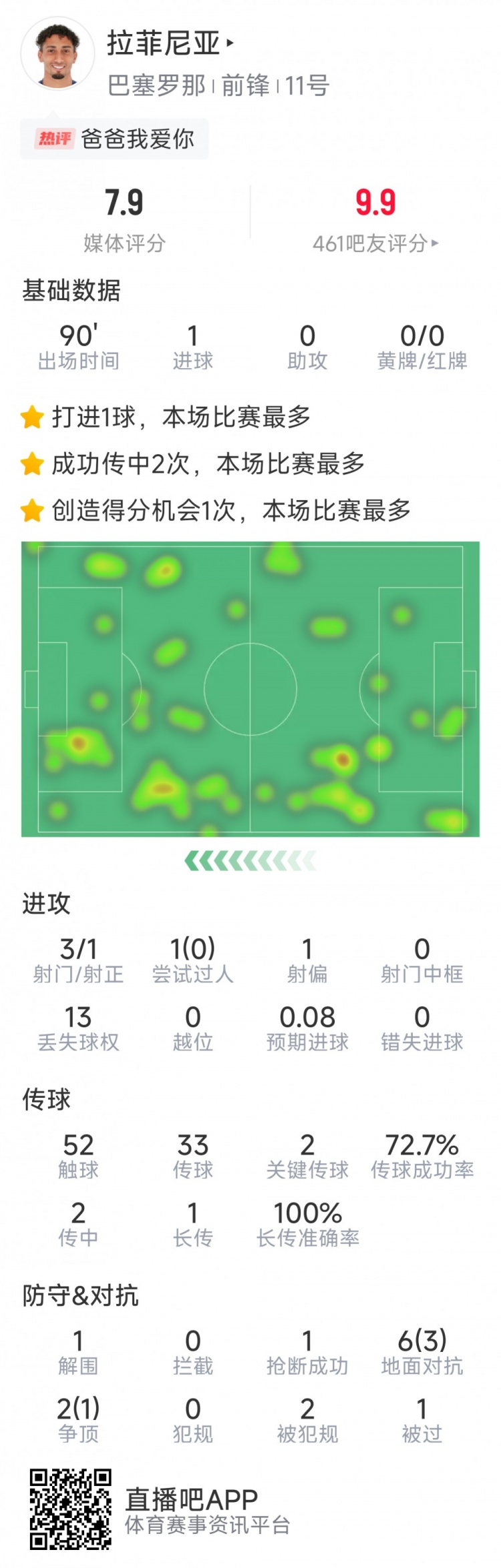  拉菲尼亞本場數(shù)據(jù)：打進唯一進球，3次射門，2次關(guān)鍵傳球