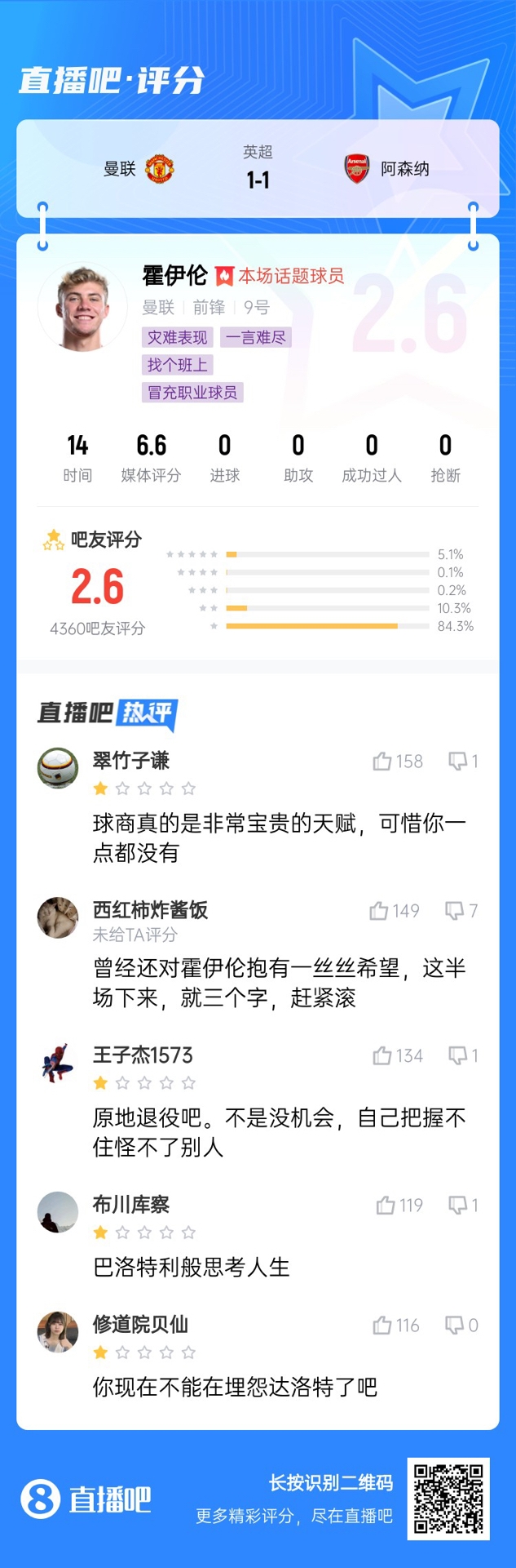  6000萬身價3個月0球！霍伊倫被打2.6分：思考人生，沒球商 趕緊滾