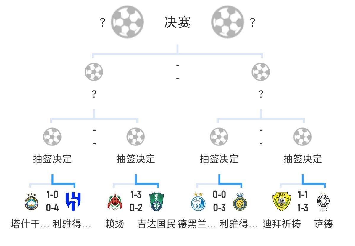  全員惡人！新月+勝利+國(guó)民打亞冠全部輕松晉級(jí)，西亞4強(qiáng)沙特占3席