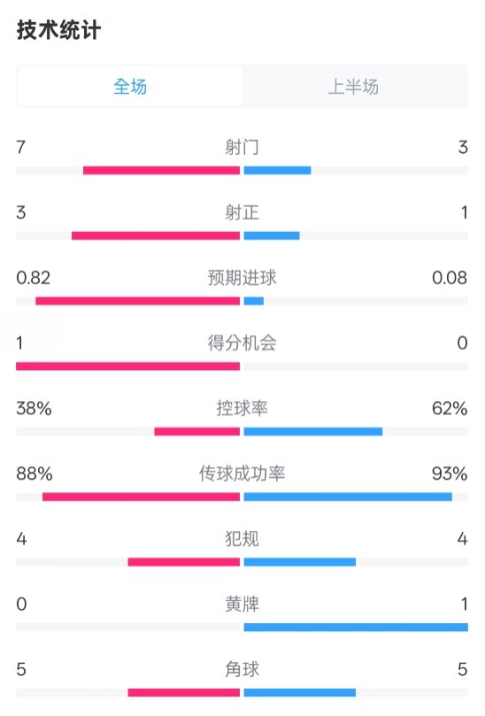  馬競(jìng)半場(chǎng)1-0皇馬數(shù)據(jù)：射門7-3，射正3-1，控球率38%-62%