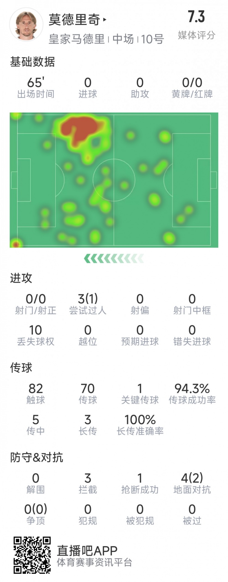  莫德里奇本場數(shù)據(jù)：1次關(guān)鍵傳球，3次攔截，4次對抗2次成功