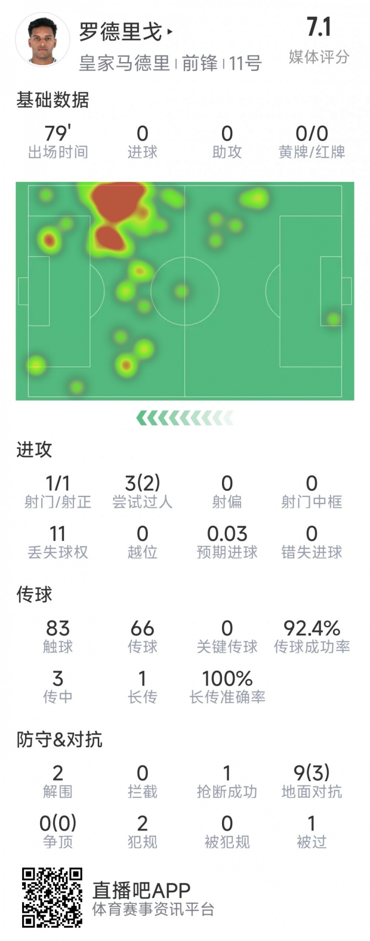  羅德里戈本場數(shù)據(jù)：1次射門，3次過人2次成功，2解圍，1搶斷