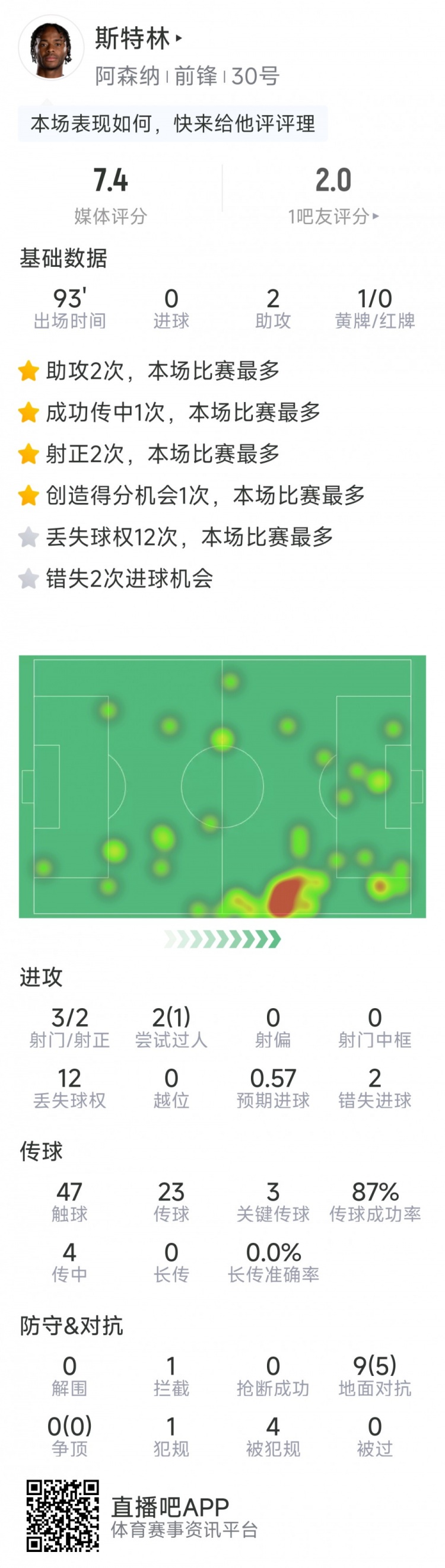  斯特林本場數(shù)據(jù)：2次助攻，3次關鍵傳球，3射2正，2次錯失良機