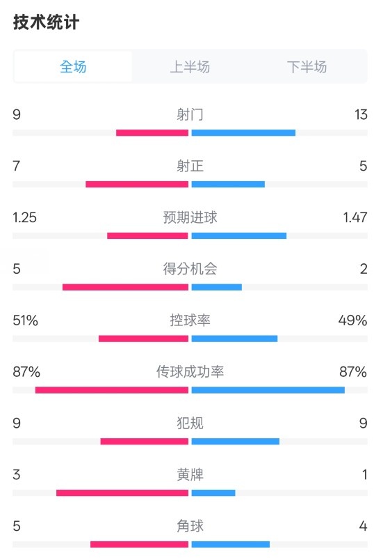  阿森納2-2埃因霍溫全場數(shù)據(jù)：射門9-13，射正7-5，控球率51%-49%