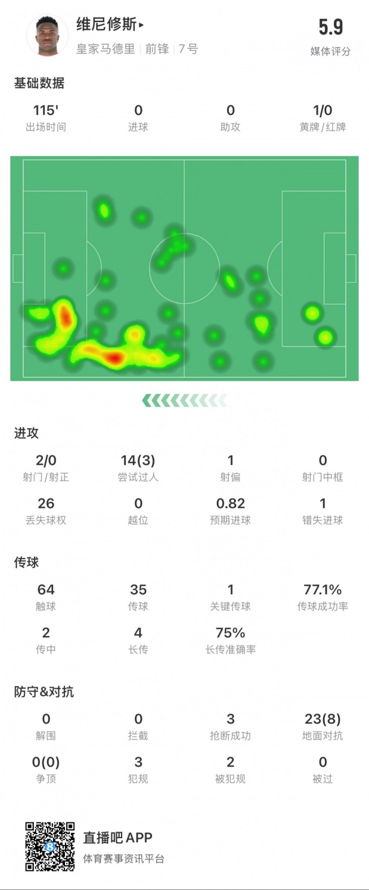  維尼修斯本場數(shù)據(jù)：1次錯失點球，14次過人3次成功，獲評5.9分