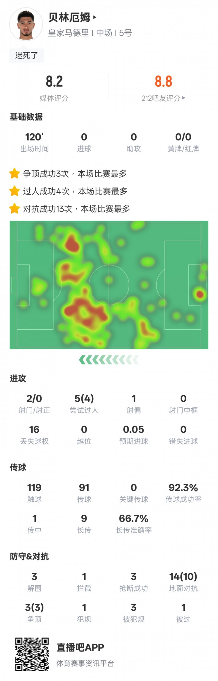  貝林厄姆本場數(shù)據(jù)：4過人成功3解圍3搶斷，評分8.2