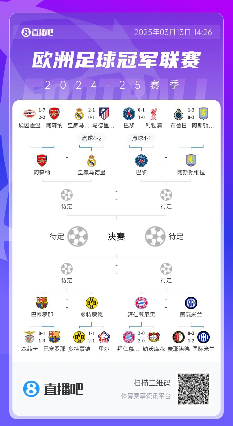  地獄通關(guān)難度！皇馬勝曼城、馬競后碰阿森納，半決賽大概率戰(zhàn)巴黎