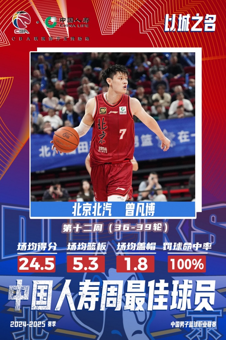  生涯首次！曾凡博當(dāng)選第十二周周最佳球員 場均轟24.5分5.3板