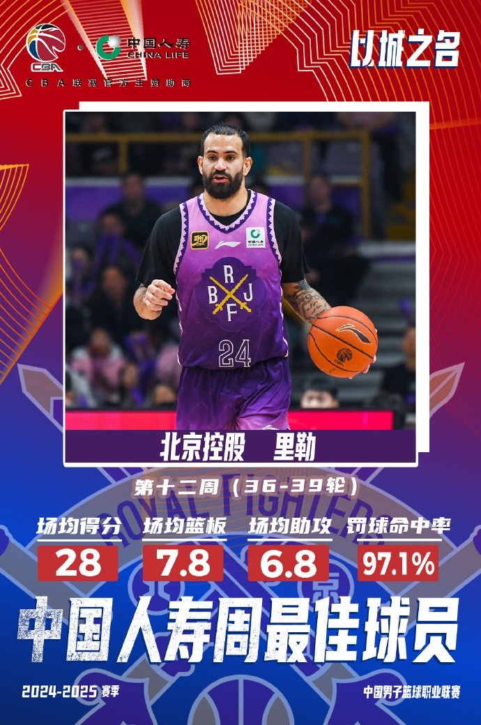  出戰(zhàn)4場場均28分7.8板6.8助！北控外援里勒當(dāng)選周最佳外援