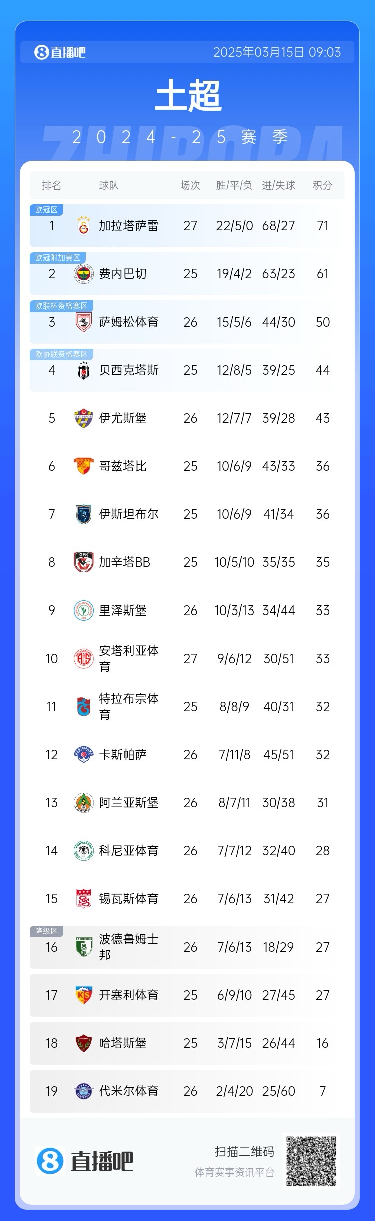 27輪不??！加拉塔薩雷繼續(xù)領(lǐng)跑土超，多賽兩輪領(lǐng)先費(fèi)內(nèi)巴切10分