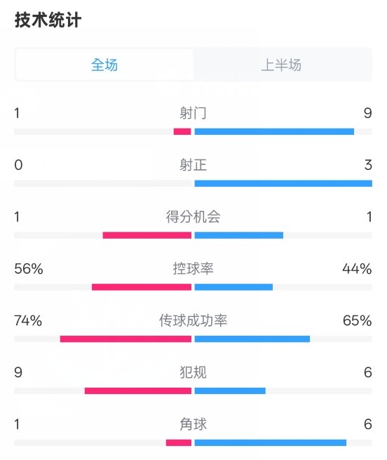  利物浦半場0-1紐卡數(shù)據(jù)：射門1-9，射正0-3，控球率56%-44%