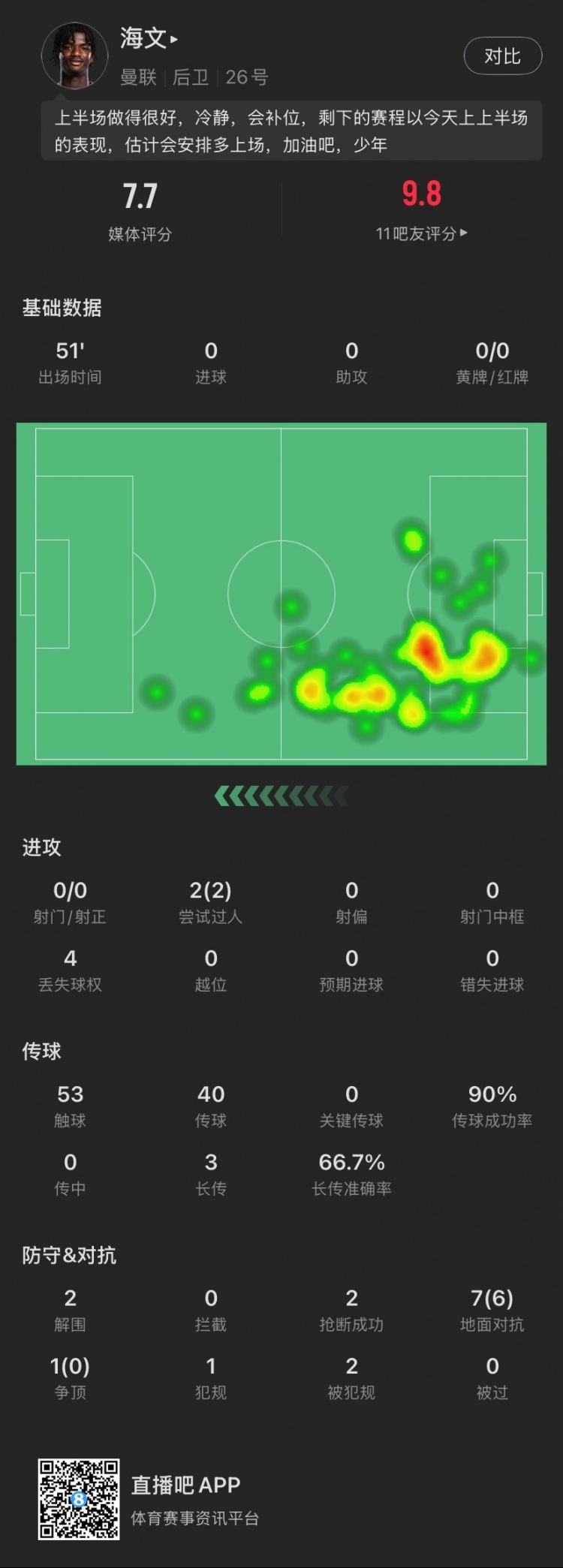  18歲海文本場(chǎng)：51分鐘2解圍2搶斷，8次對(duì)抗成功6次，2次過(guò)人成功