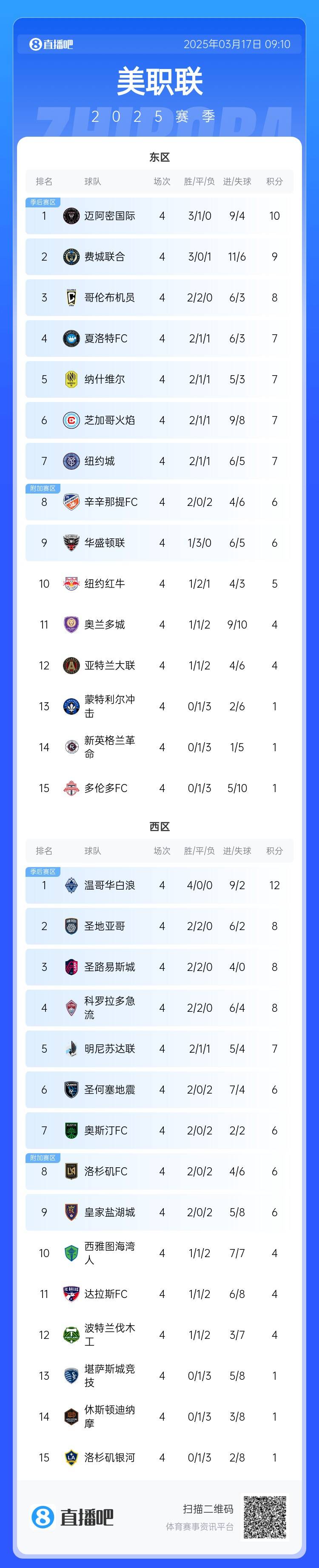  邁阿密登頂！美職聯(lián)東區(qū)積分榜：邁阿密3連勝登頂，1分領跑