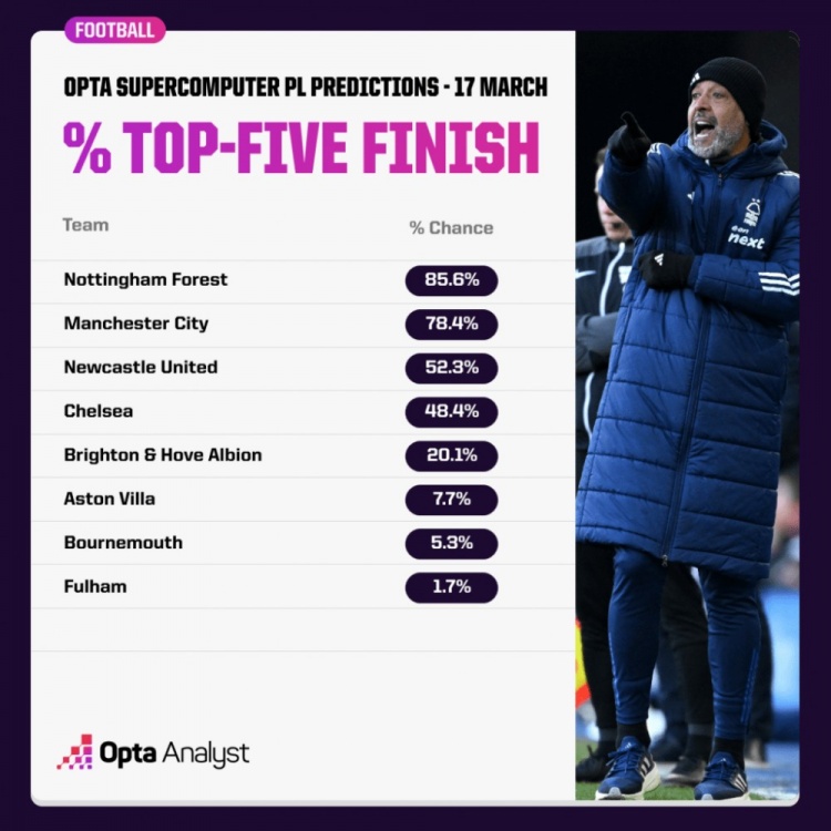  OPTA預(yù)測(cè)英超爭(zhēng)五概率：森林85.6%領(lǐng)跑，曼城紐卡藍(lán)軍次之