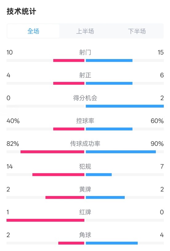  荷蘭2-2西班牙數(shù)據(jù)：射門10-15，射正4-6，控球40%-60%，紅牌1-0