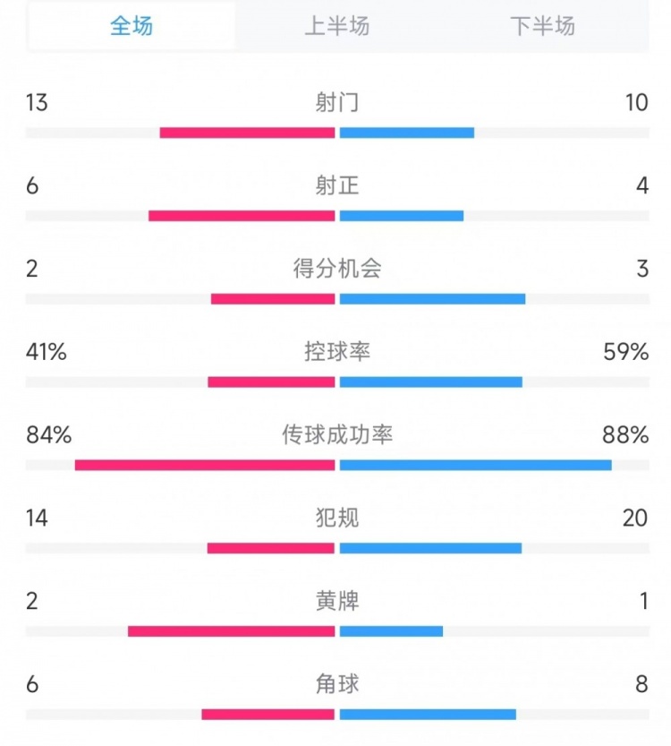  意大利vs德國(guó)數(shù)據(jù)：射門13比10、射正6比4、控球率41%比59%
