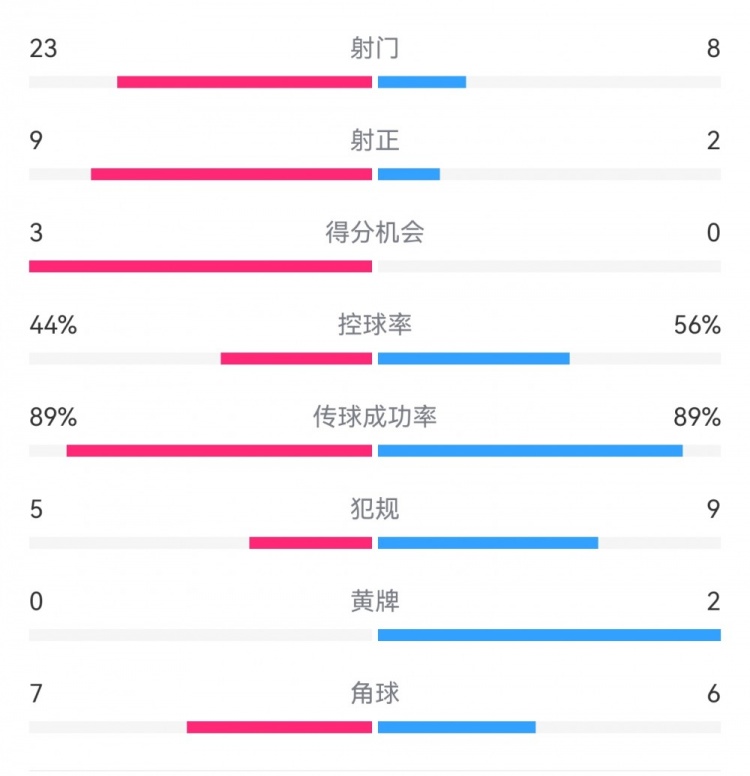  葡萄牙0-1丹麥數(shù)據(jù)：射門8-23，射正2-9，得分機(jī)會(huì)0-3