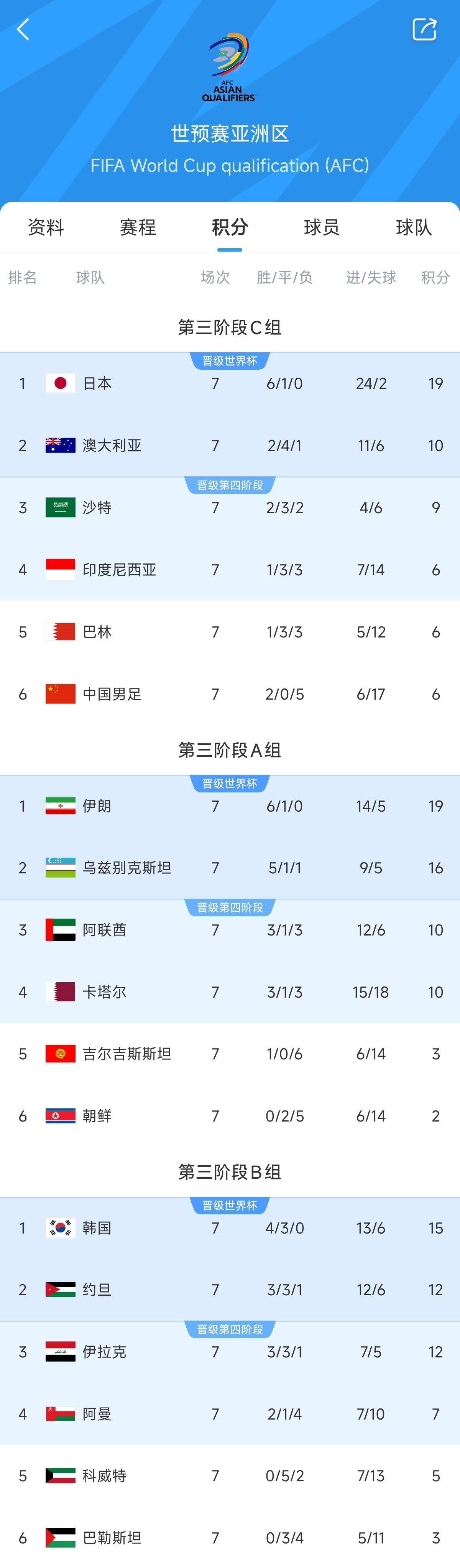  兩大巨無霸！日本&伊朗均6勝1平，前者已直通后者領(lǐng)先第三9分