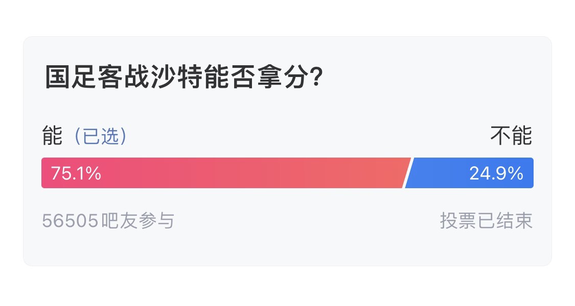  吧友們失望了！56505人參與，75.1%吧友認為國足能拿分