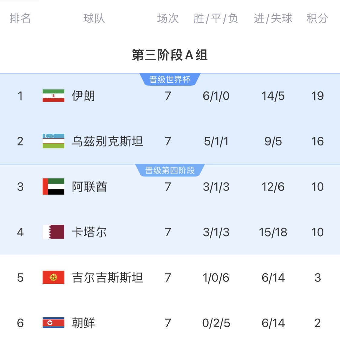  16分小組第二！烏茲別克斯坦有望首進世界杯，胡桑諾夫身價3500萬