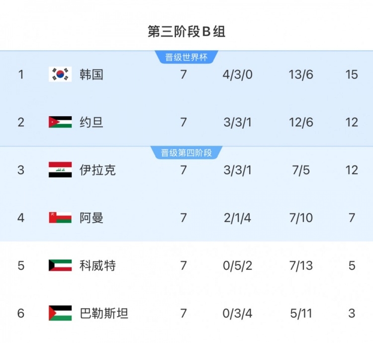  擴軍的福利！B組2/3名約旦&伊拉克合計只進過1次世界杯，直通2選1