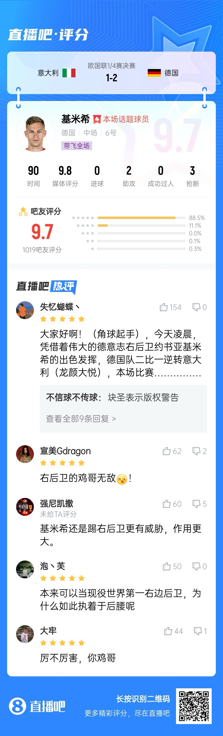  厲不厲害你雞哥！基米希兩助攻主導(dǎo)逆轉(zhuǎn)收獲9.7分：踢右后衛(wèi)無(wú)敵