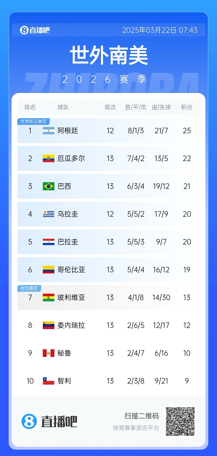  強(qiáng)！厄瓜多爾開局被扣3分，目前3連勝6場不敗，超巴西暫排第二
