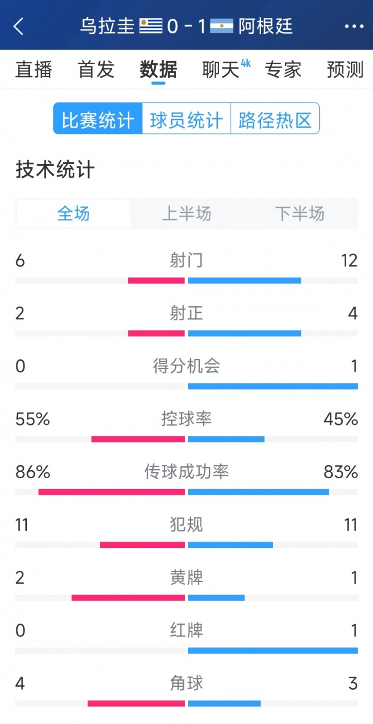  阿根廷1-0烏拉圭全場數(shù)據(jù)：射門12-6，射正4-2，得分機(jī)會1-0