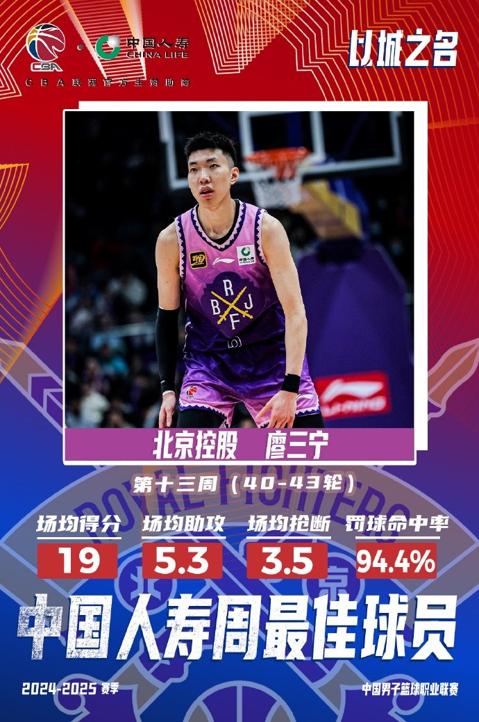  場(chǎng)均19分5.3板5.3助3.5斷1帽！廖三寧當(dāng)選第十三周周最佳球員