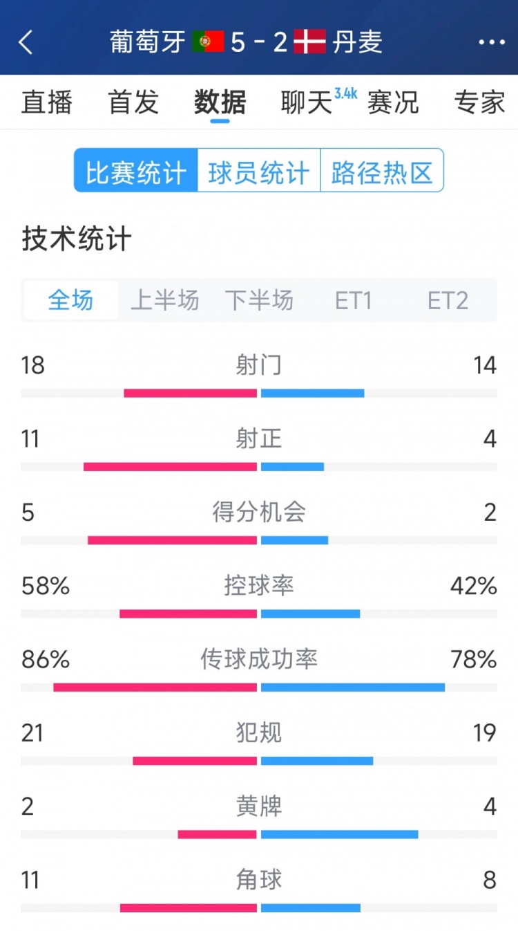  葡萄牙5-2丹麥120分鐘數(shù)據(jù)：射門(mén)18-14，射正11-4