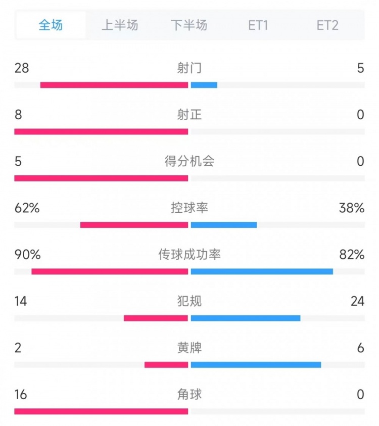  法國(guó)vs克羅地亞數(shù)據(jù)：射門(mén)28比5、射正8比0、角球16比0